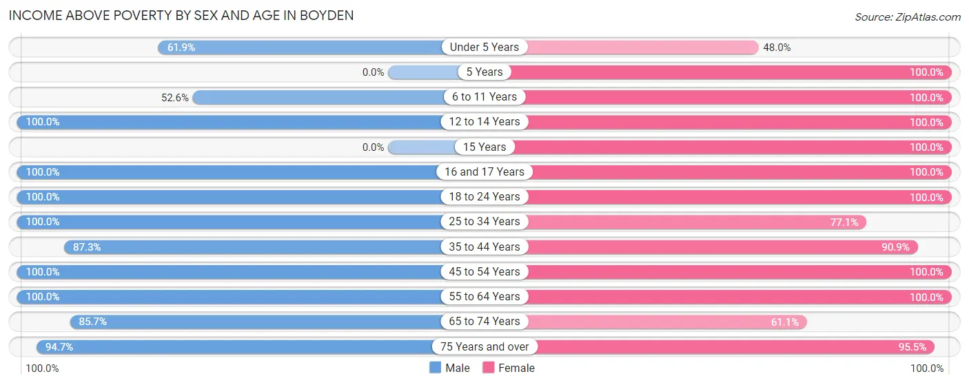 Income Above Poverty by Sex and Age in Boyden