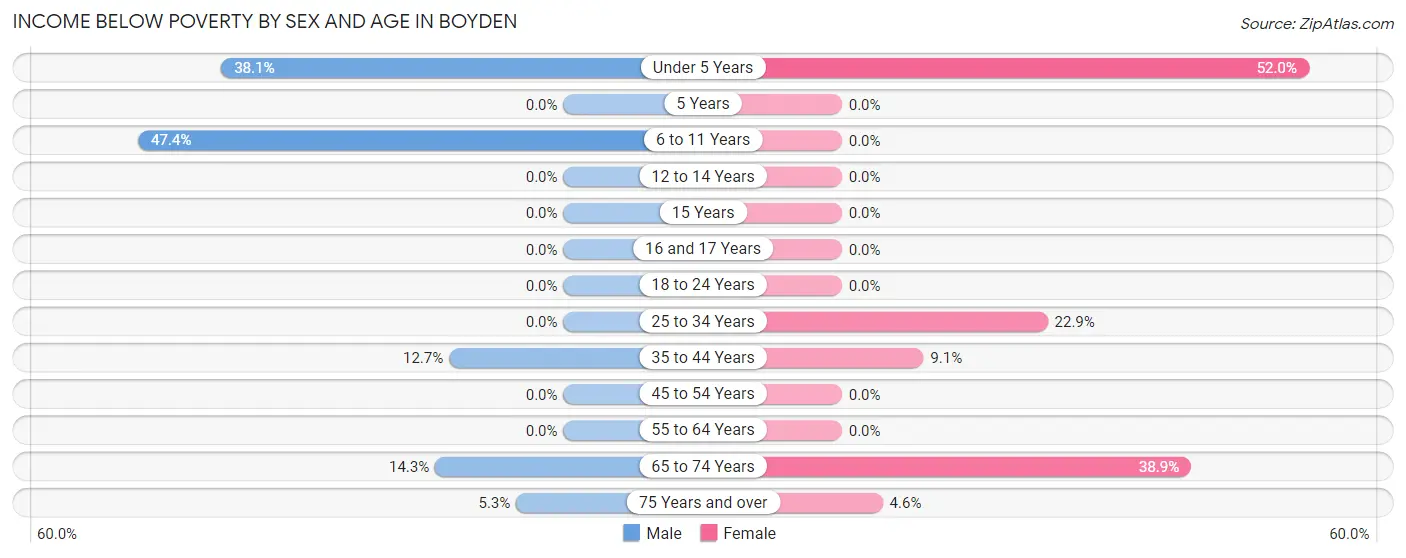 Income Below Poverty by Sex and Age in Boyden
