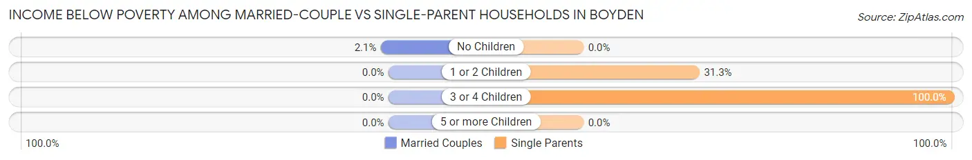 Income Below Poverty Among Married-Couple vs Single-Parent Households in Boyden