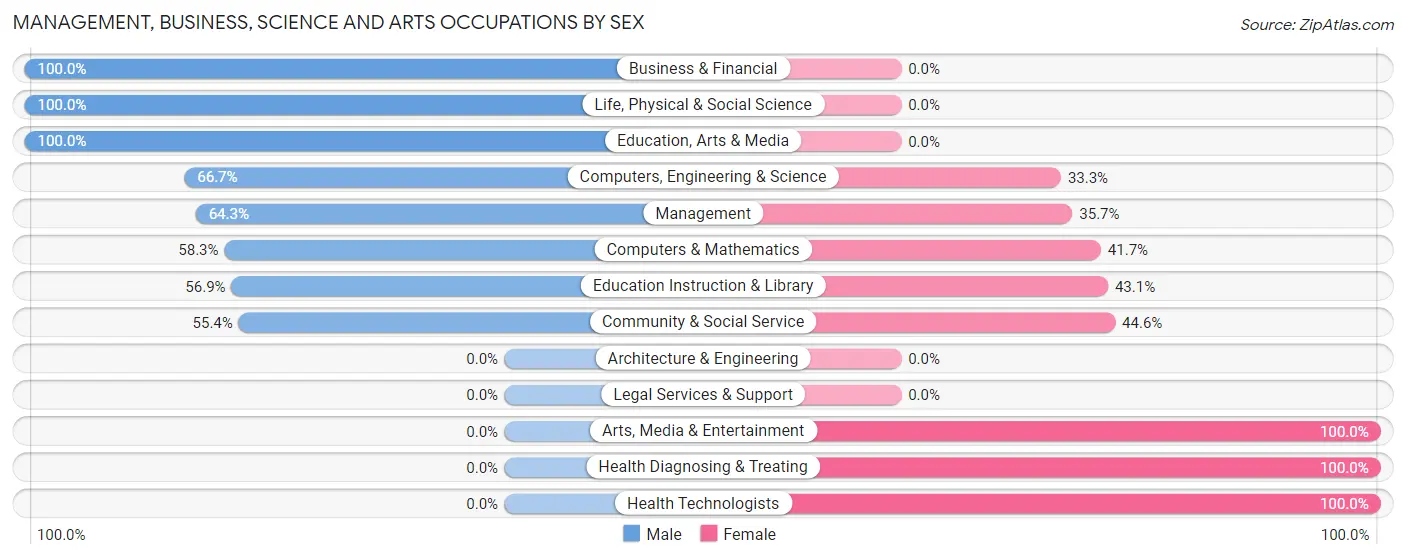 Management, Business, Science and Arts Occupations by Sex in Boyden