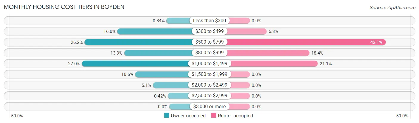 Monthly Housing Cost Tiers in Boyden