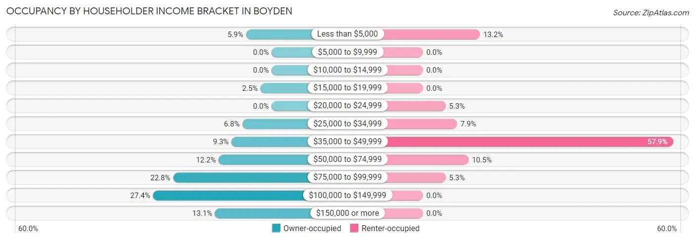 Occupancy by Householder Income Bracket in Boyden