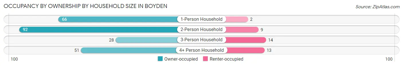 Occupancy by Ownership by Household Size in Boyden