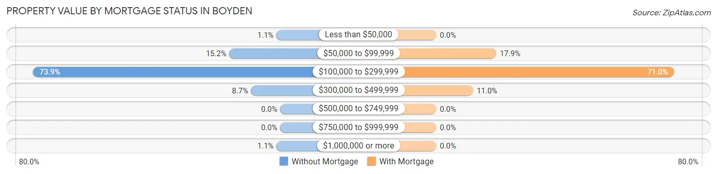 Property Value by Mortgage Status in Boyden