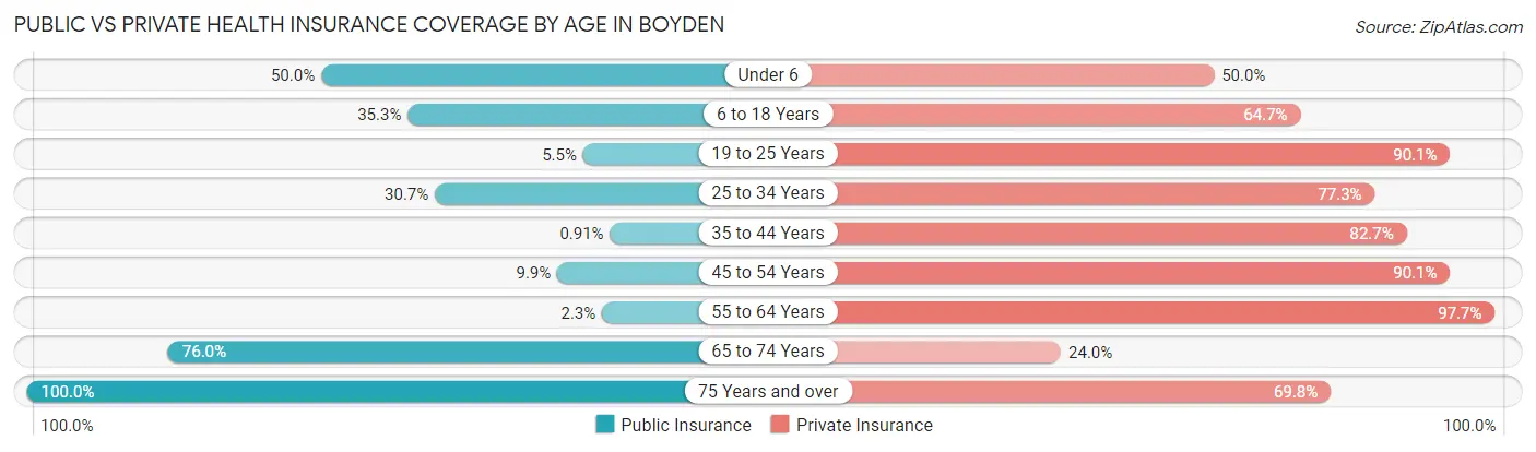 Public vs Private Health Insurance Coverage by Age in Boyden