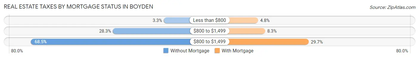 Real Estate Taxes by Mortgage Status in Boyden