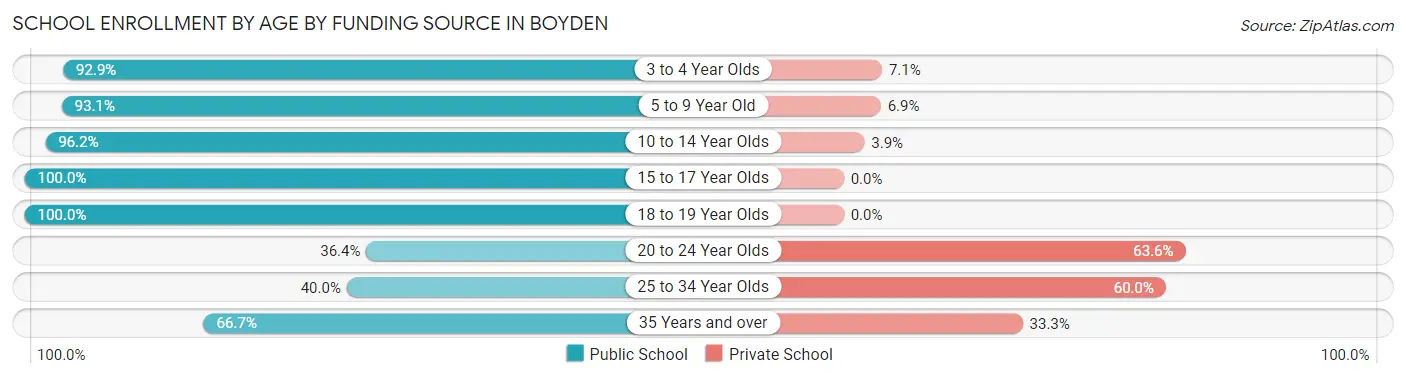 School Enrollment by Age by Funding Source in Boyden