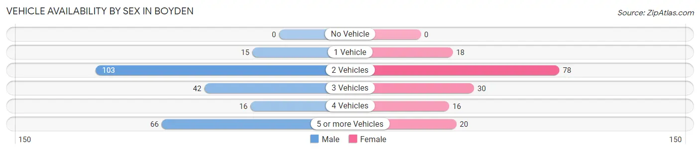 Vehicle Availability by Sex in Boyden
