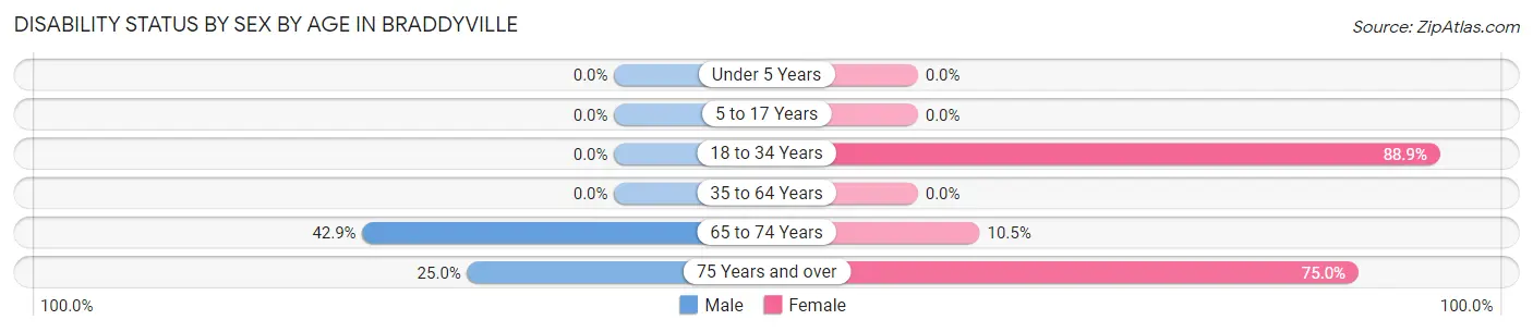 Disability Status by Sex by Age in Braddyville