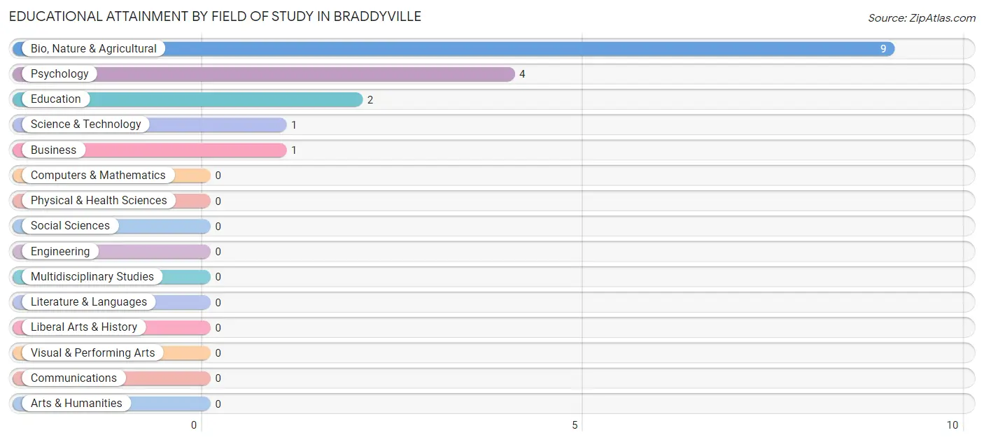 Educational Attainment by Field of Study in Braddyville