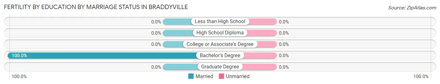 Female Fertility by Education by Marriage Status in Braddyville