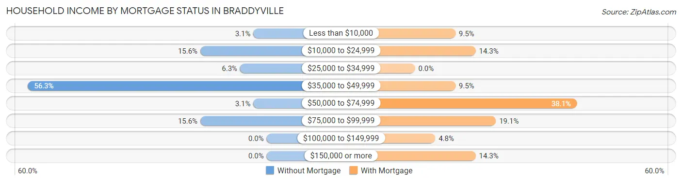Household Income by Mortgage Status in Braddyville