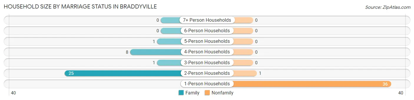 Household Size by Marriage Status in Braddyville