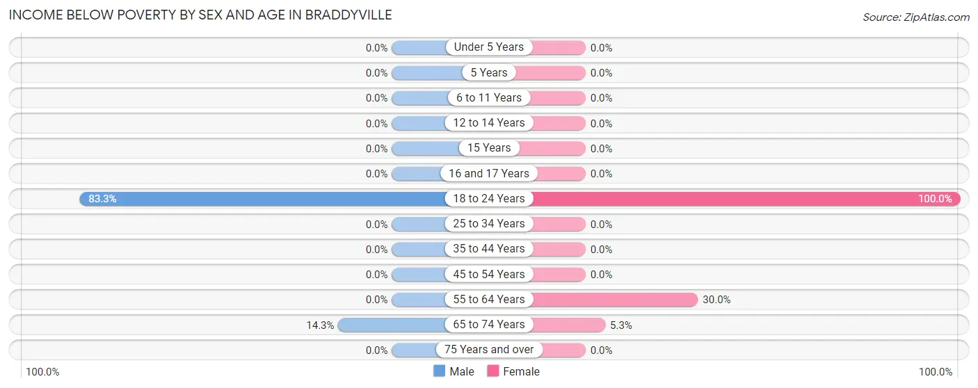 Income Below Poverty by Sex and Age in Braddyville