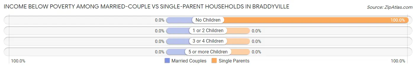 Income Below Poverty Among Married-Couple vs Single-Parent Households in Braddyville