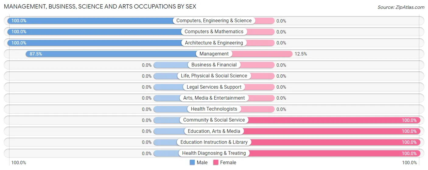 Management, Business, Science and Arts Occupations by Sex in Braddyville
