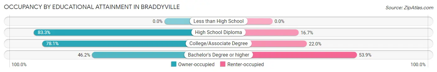 Occupancy by Educational Attainment in Braddyville