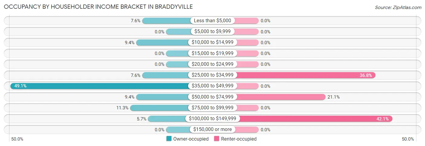 Occupancy by Householder Income Bracket in Braddyville