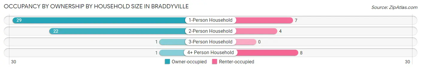 Occupancy by Ownership by Household Size in Braddyville