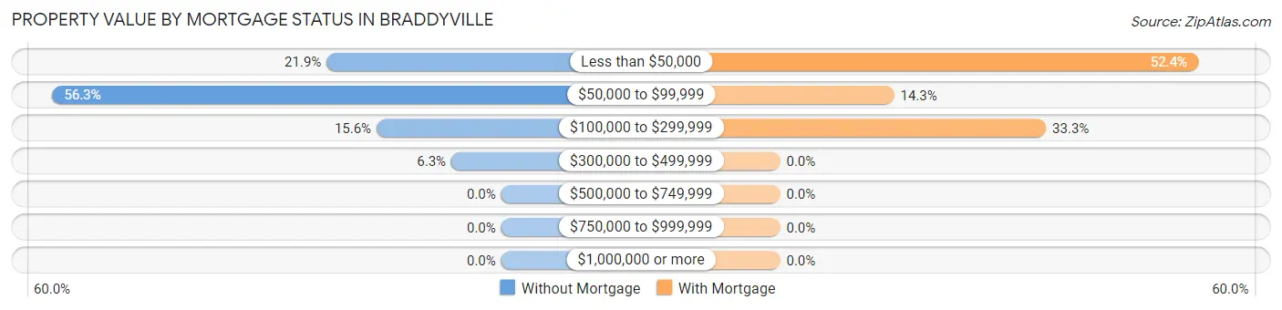 Property Value by Mortgage Status in Braddyville