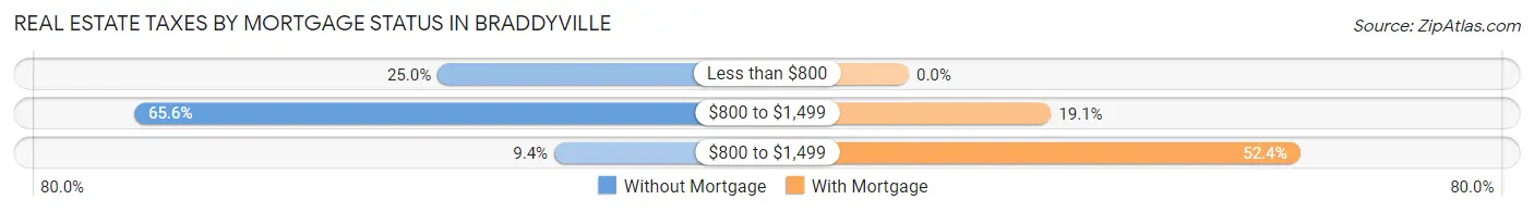 Real Estate Taxes by Mortgage Status in Braddyville