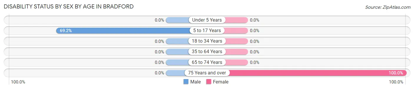 Disability Status by Sex by Age in Bradford