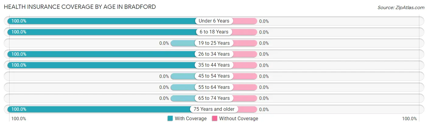 Health Insurance Coverage by Age in Bradford