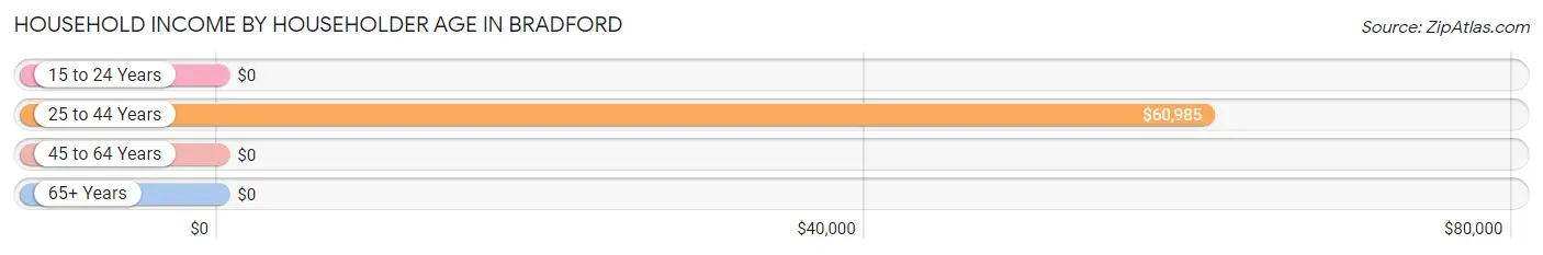 Household Income by Householder Age in Bradford