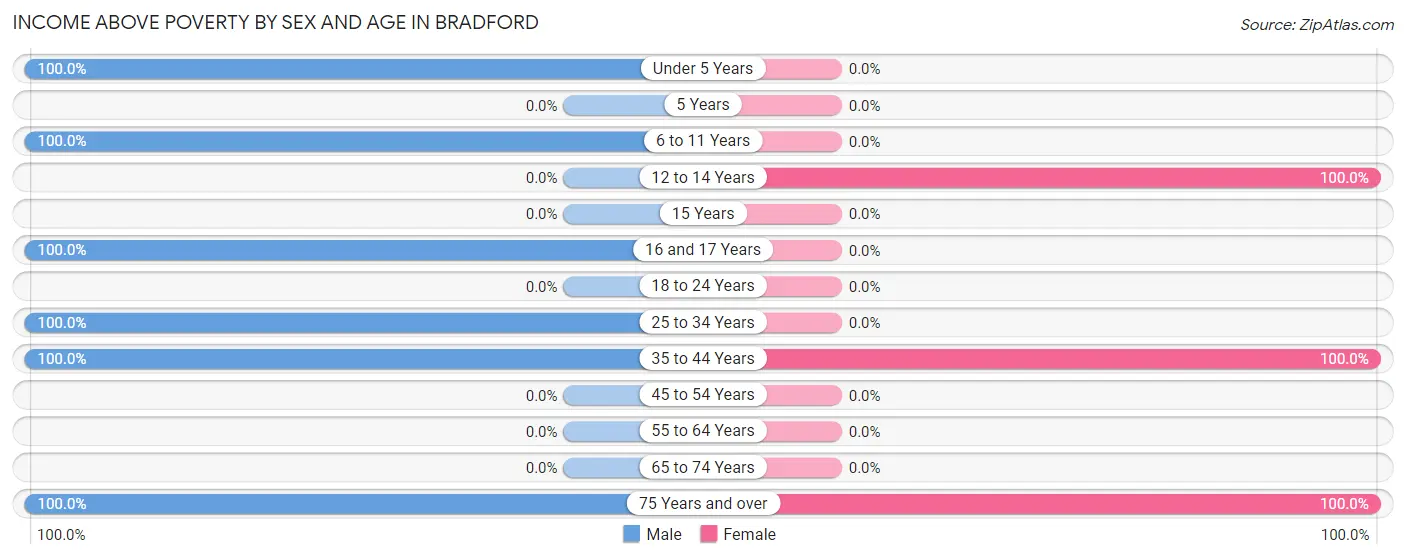 Income Above Poverty by Sex and Age in Bradford