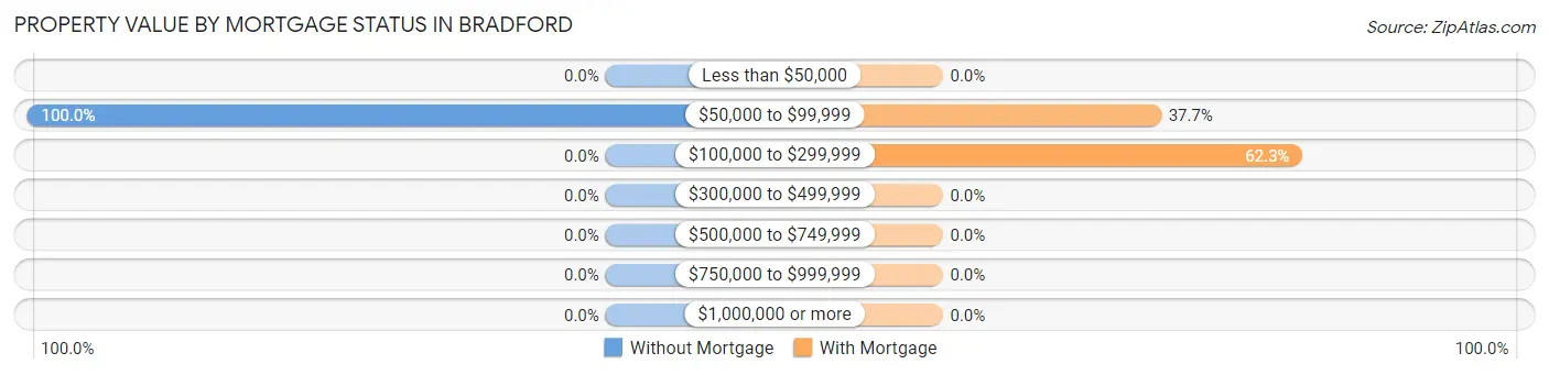 Property Value by Mortgage Status in Bradford