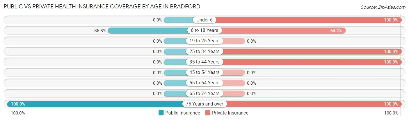 Public vs Private Health Insurance Coverage by Age in Bradford