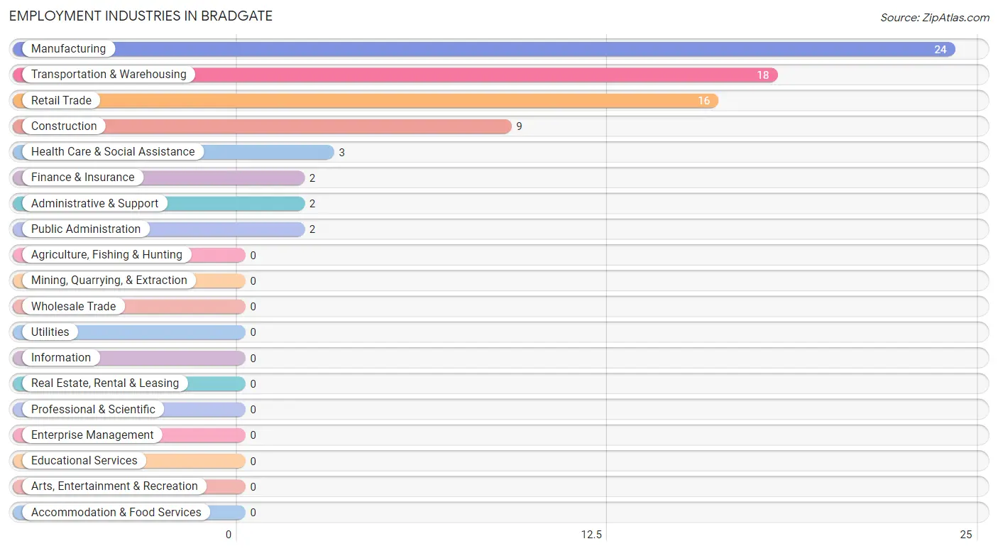 Employment Industries in Bradgate