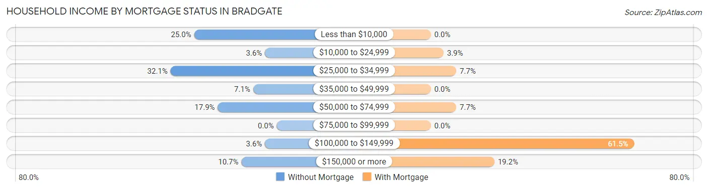Household Income by Mortgage Status in Bradgate