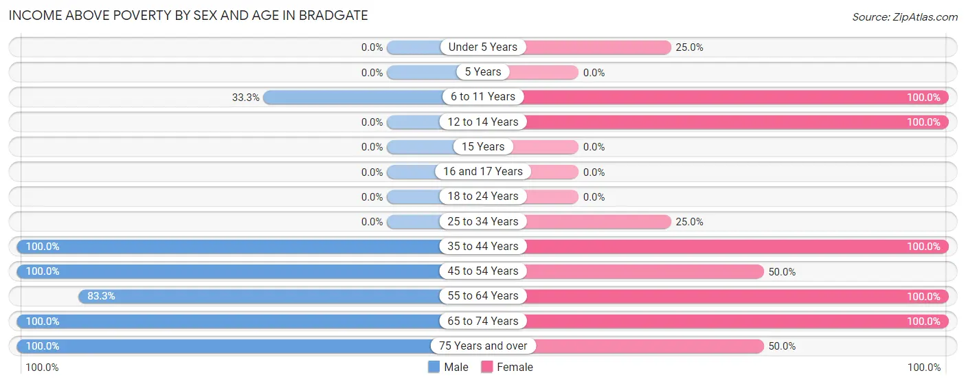 Income Above Poverty by Sex and Age in Bradgate
