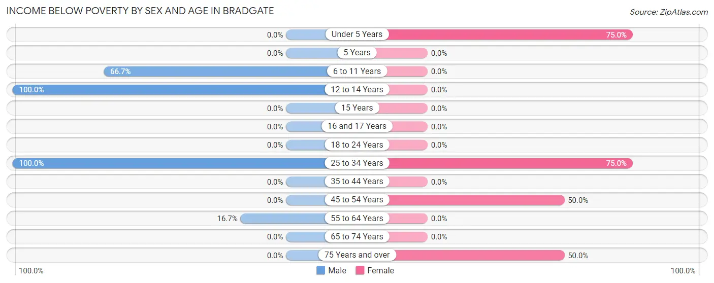Income Below Poverty by Sex and Age in Bradgate