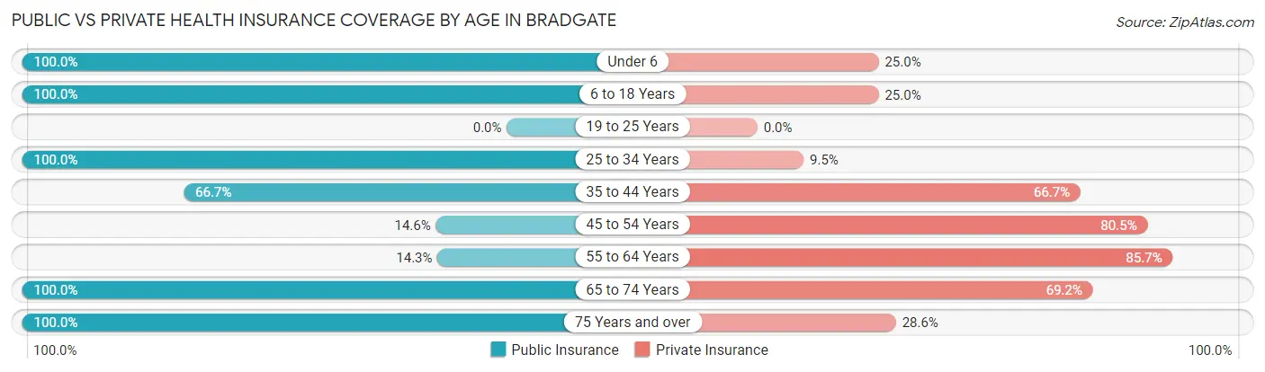 Public vs Private Health Insurance Coverage by Age in Bradgate