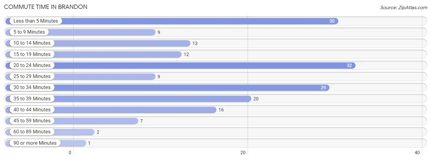 Commute Time in Brandon