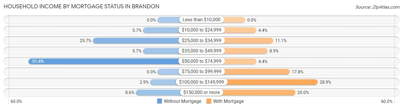 Household Income by Mortgage Status in Brandon