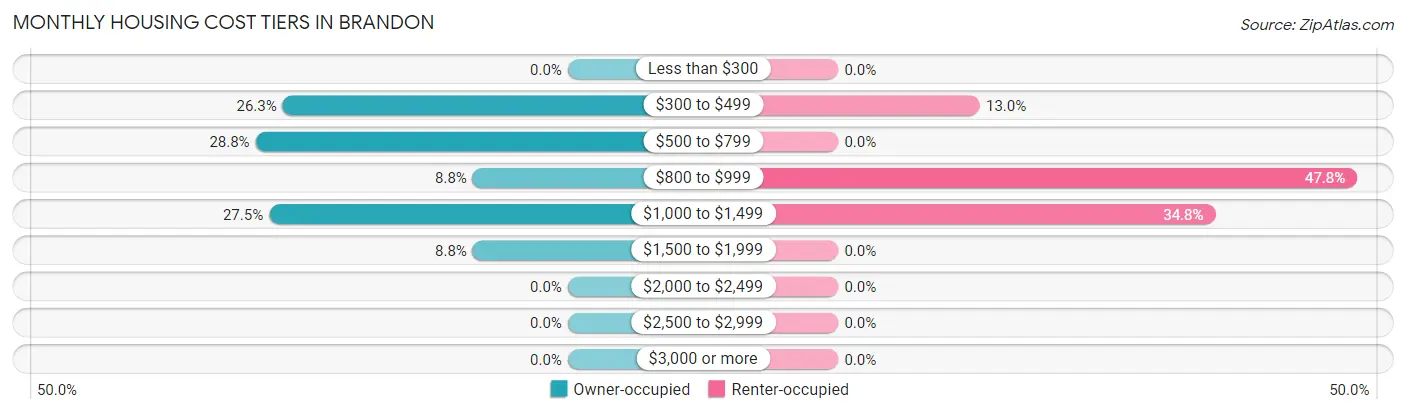 Monthly Housing Cost Tiers in Brandon