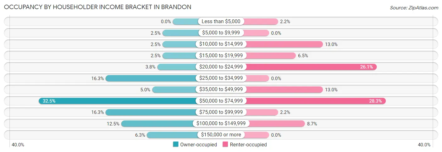 Occupancy by Householder Income Bracket in Brandon