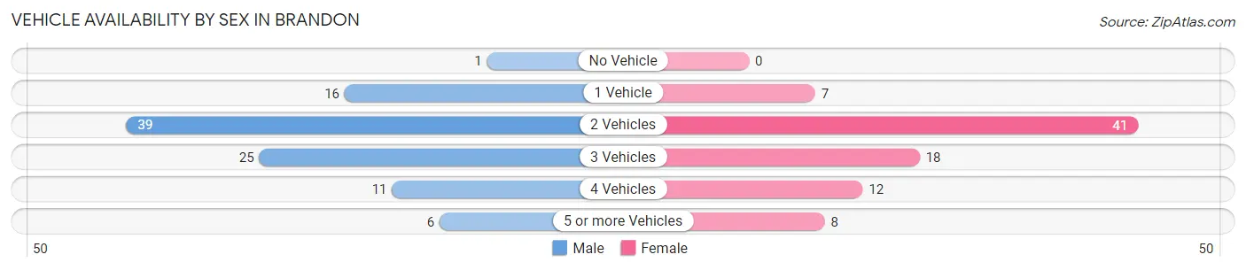 Vehicle Availability by Sex in Brandon