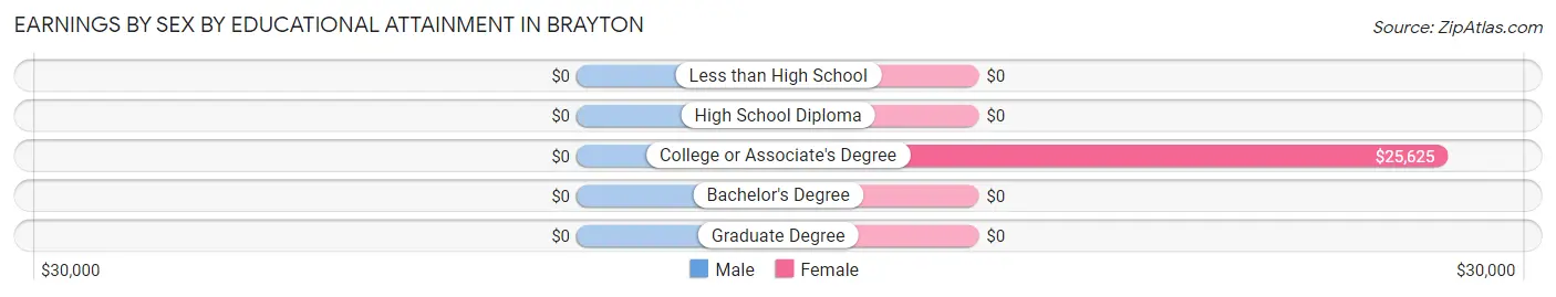 Earnings by Sex by Educational Attainment in Brayton