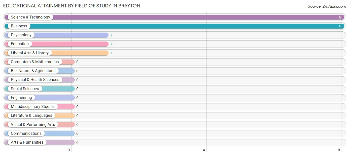 Educational Attainment by Field of Study in Brayton