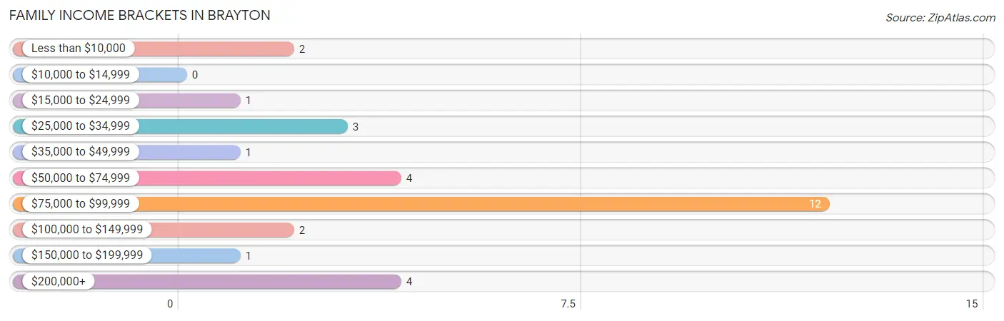 Family Income Brackets in Brayton