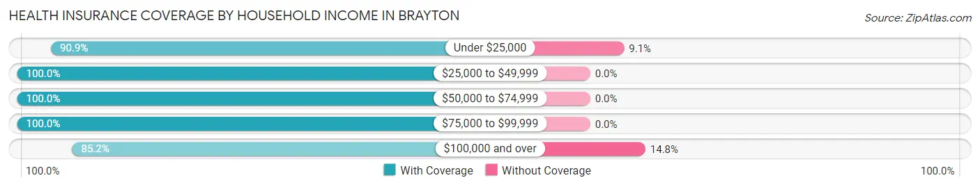 Health Insurance Coverage by Household Income in Brayton