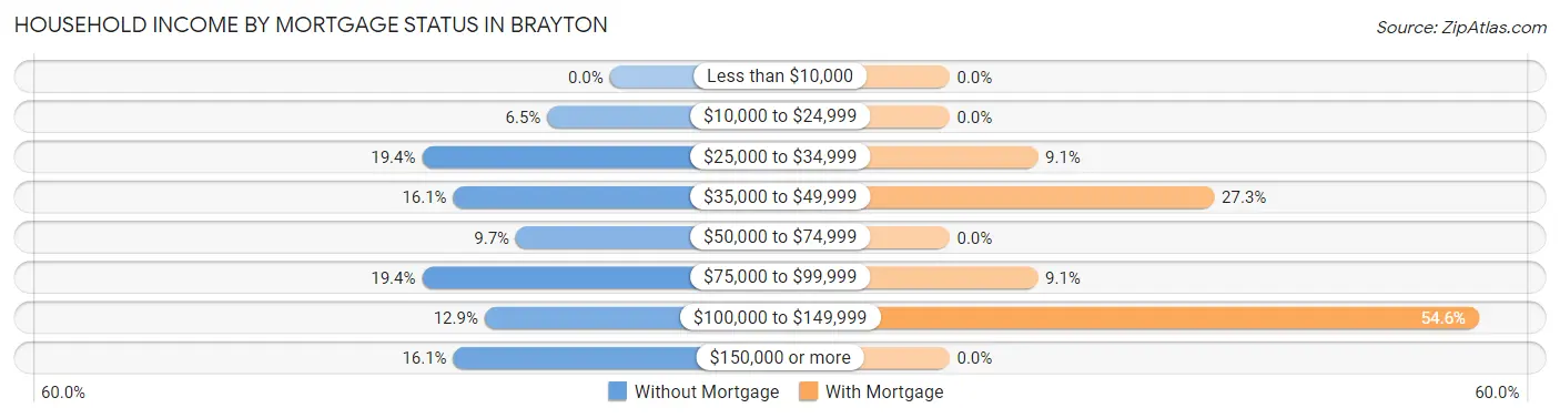 Household Income by Mortgage Status in Brayton