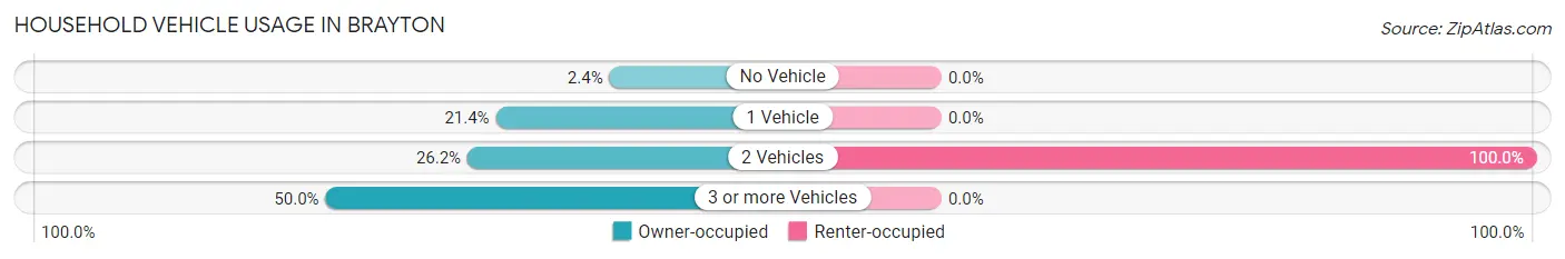 Household Vehicle Usage in Brayton