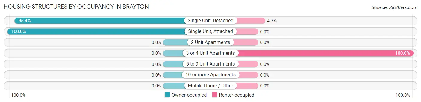 Housing Structures by Occupancy in Brayton