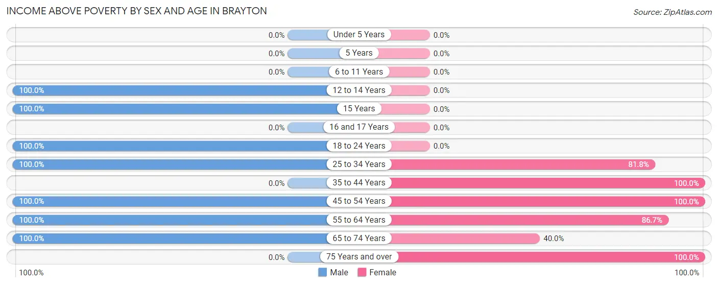 Income Above Poverty by Sex and Age in Brayton