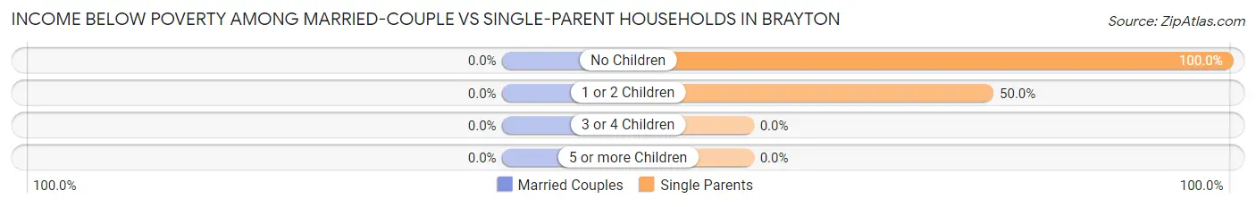 Income Below Poverty Among Married-Couple vs Single-Parent Households in Brayton
